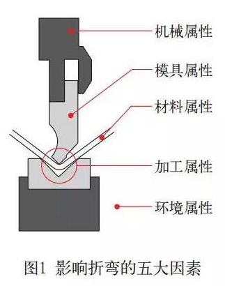 影响数控折弯机折弯的五大因素